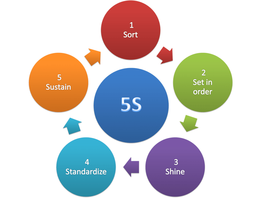 5S: The Daily Habits That Transform&nbsp;Workplaces